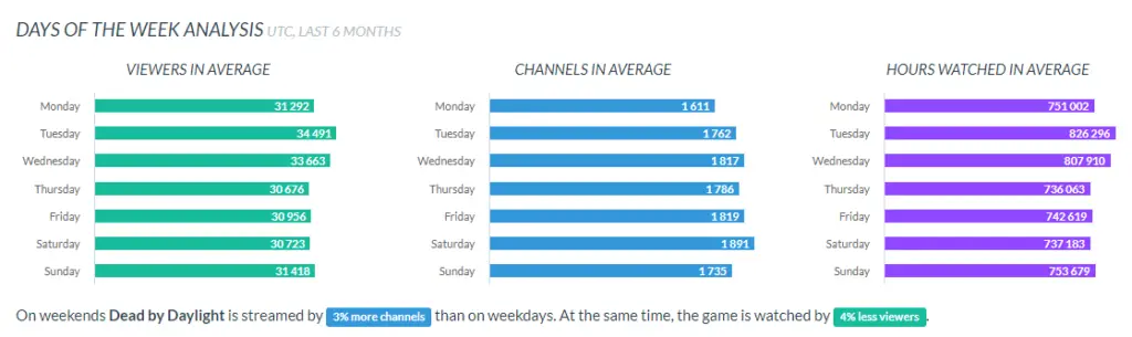 Weekly Viewership ratio for Dead by Daylight