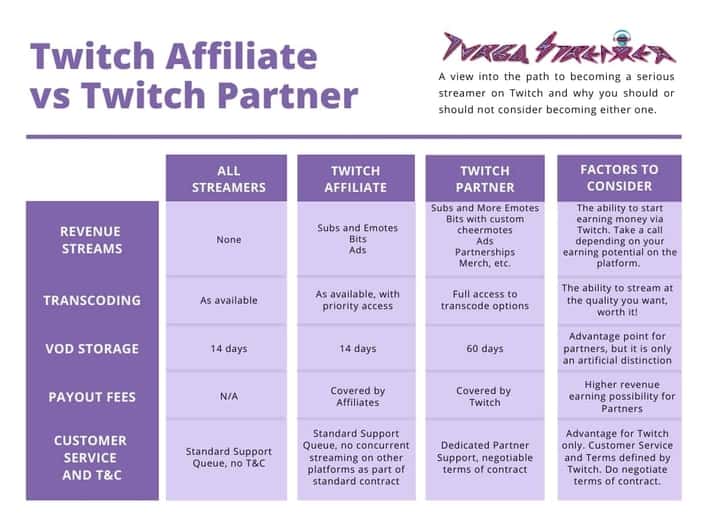 Twitch non-Affiliate vs Affiliate vs Twitch Partner comparison table