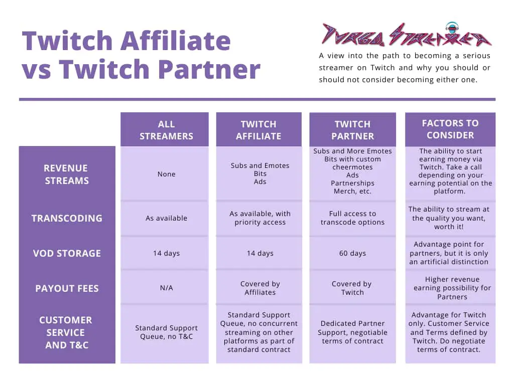 Twitch Affiliate vs Twitch Partner Factors and Comparison Table