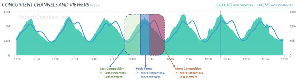Finding the best time to stream on Twitch