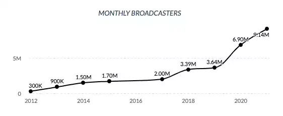 Number of monthly broadcasters Twitch