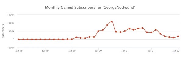 GeorgeNotFound Monthly Gained Subscribers