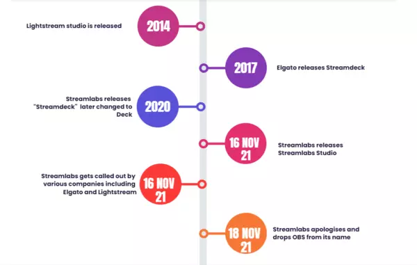 Streamlabs controversy timeline