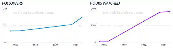 Graphs of Oculus or metaquest popularity on Twitch which shows the rising trend
