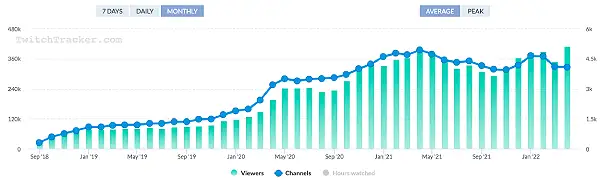 Graph of Twitch Just Chatting Viewership