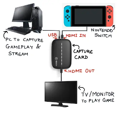 Diagram of how to stream Nintendo Switch using a capture card