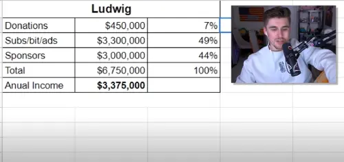 How much do Twitch streamers make per month: Twitch partner Ludwig earnings screenshot