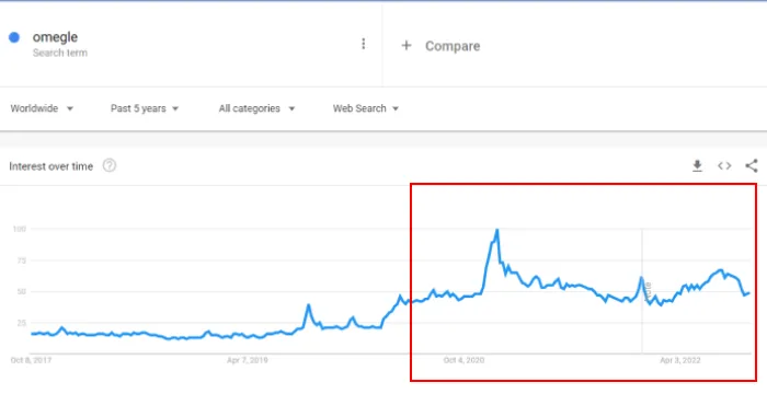 Omegle search trend screenshot