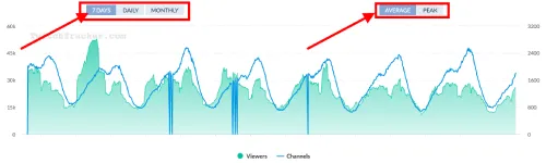 Twitch tracker average weekly graph statistics