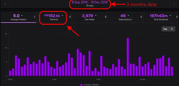 How much do Twitch streamers make per month: Small streamers first earning screenshot