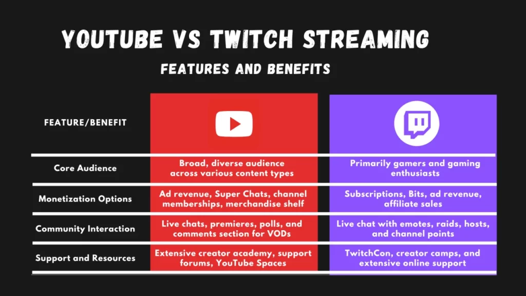 YouTube vs Twitch Streaming: Features and Benefits Comparison Table